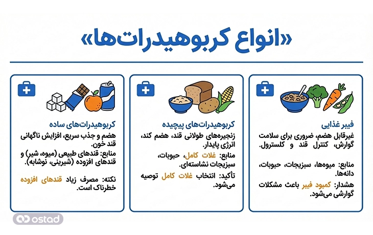 انواع کربوهیدرات‌ها