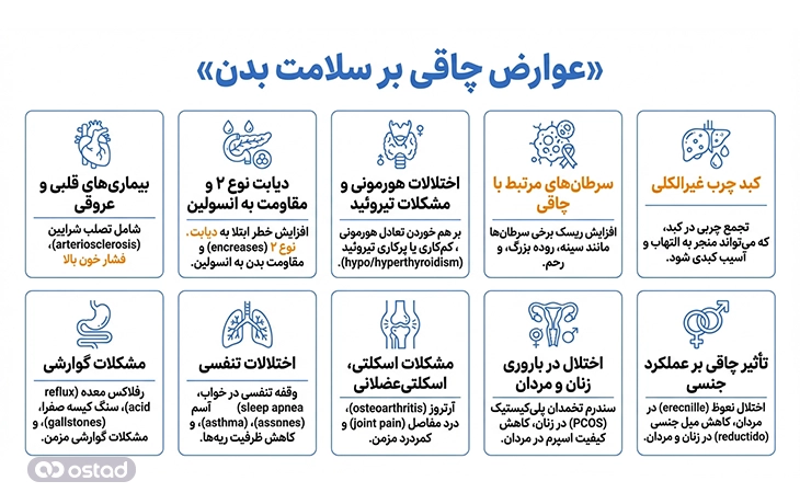 عوارض چاقی بر سلامت بدن