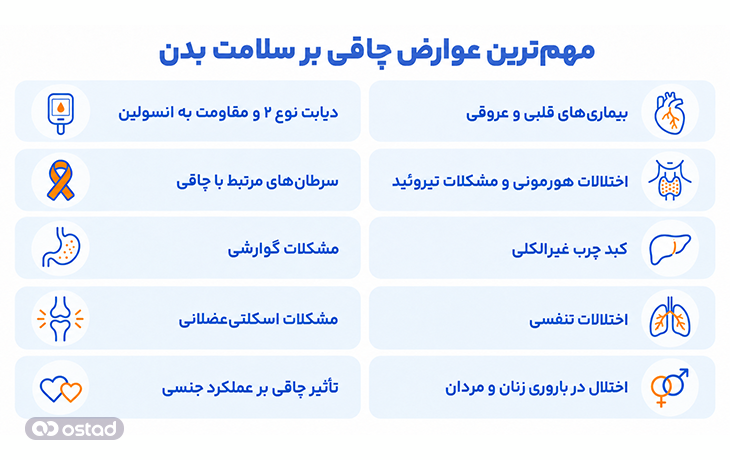 مهم‌ترین عوارض چاقی بر سلامت بدن