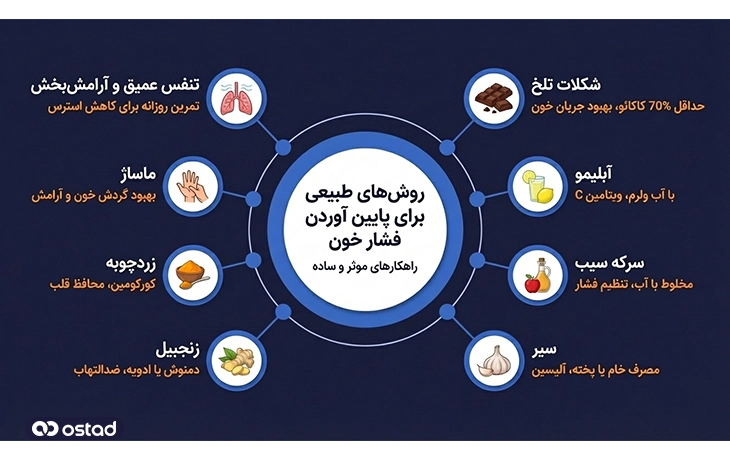 روش‌های طبیعی پایین آوردن فشار خون