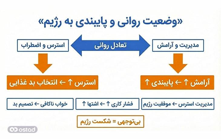 اینفوگرافیک توضیحات وضعیت روانی و پایبندی به رژیم
