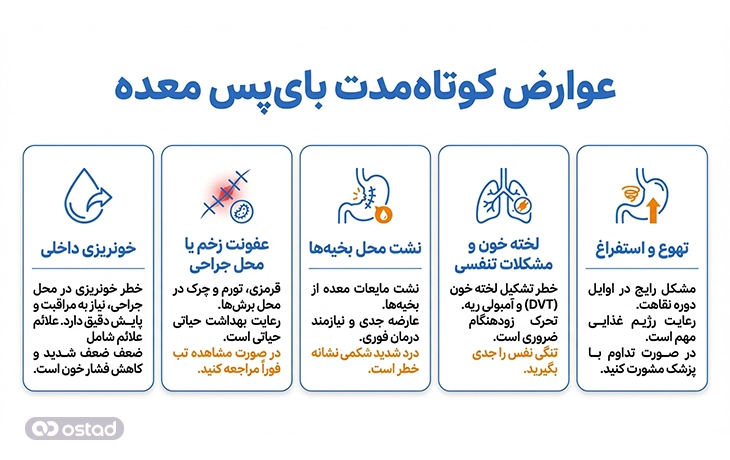 عوارض کوتاه‌مدت بای‌پس معده