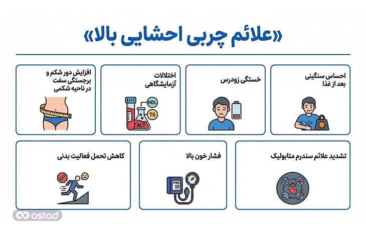 علائم چربی احشایی بالا