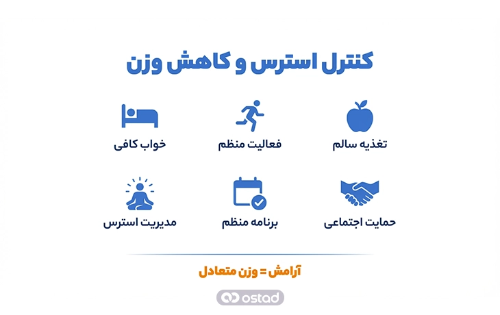 اینفوگرافی راهکارهای علمی برای کنترل استرس و کاهش وزن