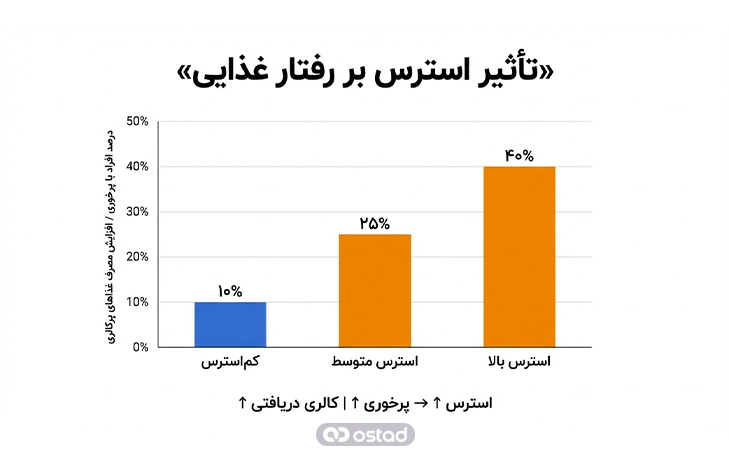نمودار تاثیر استرس بر رفتار غذایی
