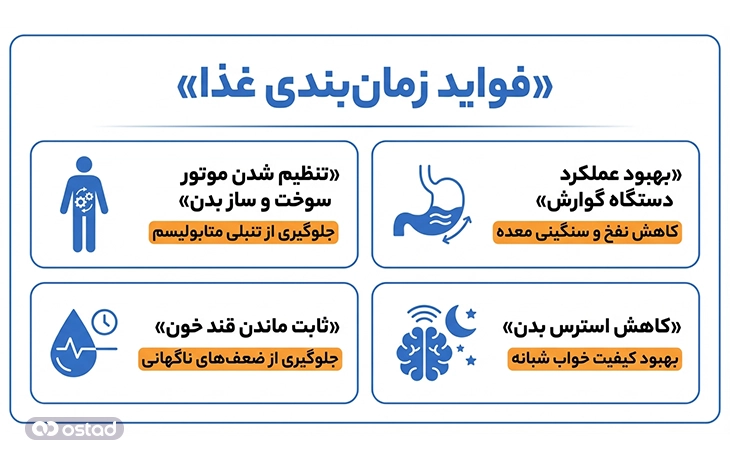 اینفوگرافیک فواید زمان‌بندی غذا