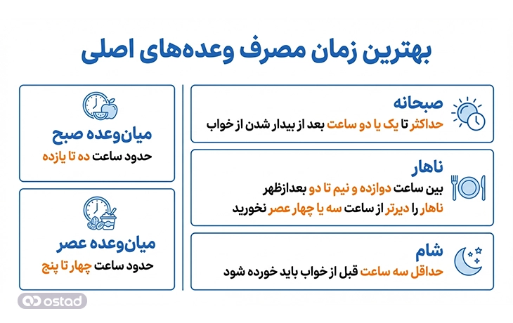  بهترین زمان مصرف وعده‌های اصلی