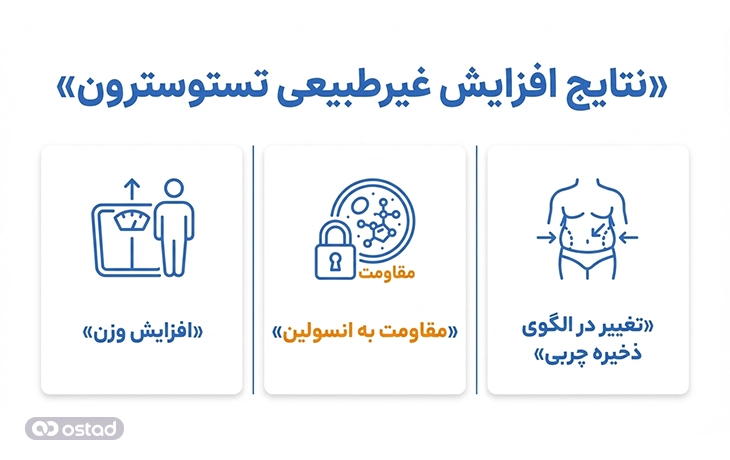 اینفوگرافیک نتایج افزایش غیرطبیعی تستوسترون