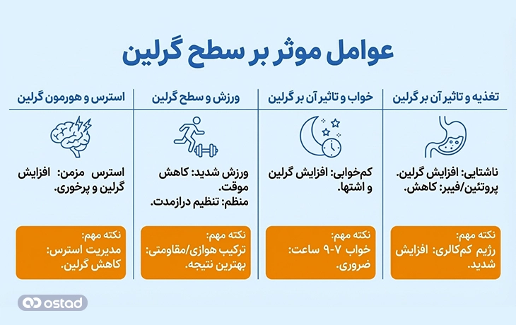 عوامل موثر بر سطح گرلین