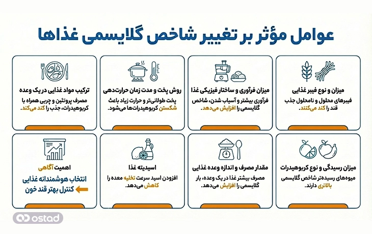 اینفوگرافیک عوامل مؤثر بر تغییر شاخص گلایسمی غذاها