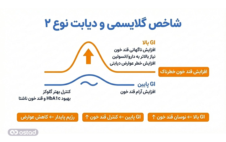 اینفوگرافیک شاخص گلایسمی و دیابت نوع ۲