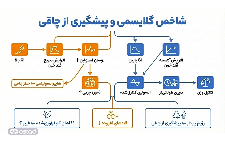 اینفوگرافیک شاخص گلایسمی و پیشگیری از چاقی