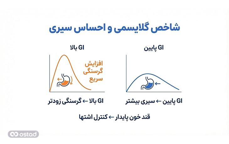 نمودار شاخص گلایسمی و احساس سیری