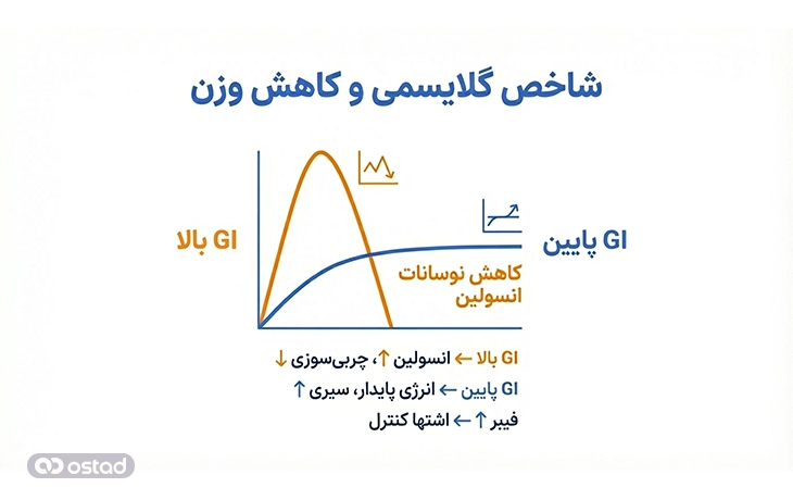 نمودار شاخص گلایسمی و کاهش وزن
