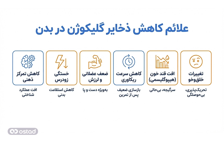 اینفوگرافی آموزش علائم کاهش ذخایر گلیکوژن در بدن