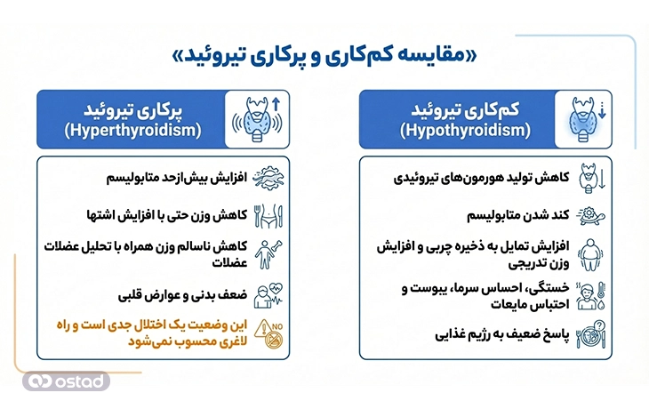 اینفوگرافیک مقایسه کم‌کاری و پرکاری تیروئید