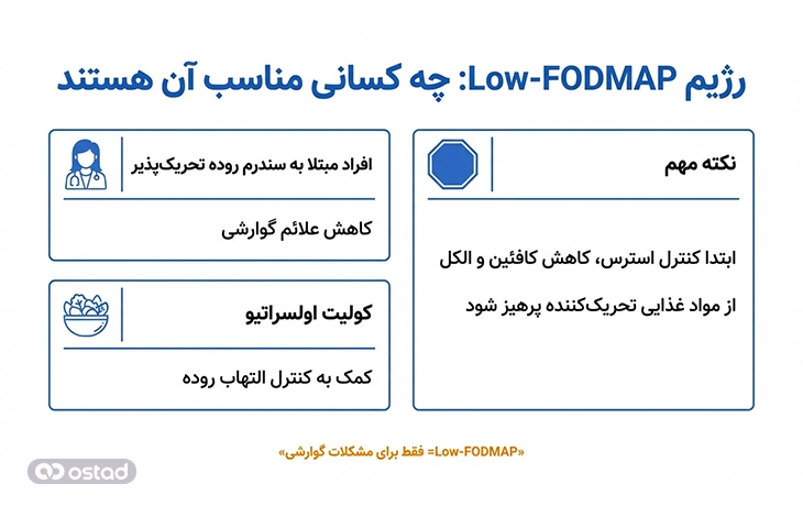 اینفوگرافی رژیم Low-FODMAP، شرح افراد مناسب این رژیم
