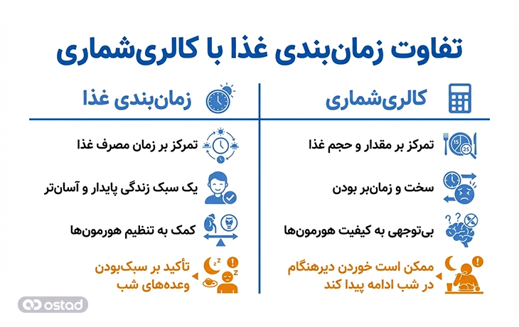 مقایسه زمان‌بندی غذا با کالری‌شماری