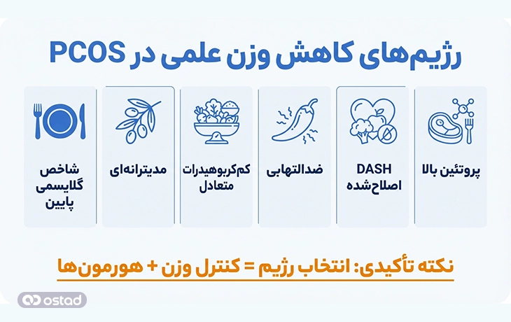 اینفوگرافی آموزش انواع رژیم‌های کاهش وزن علمی برای PCOS