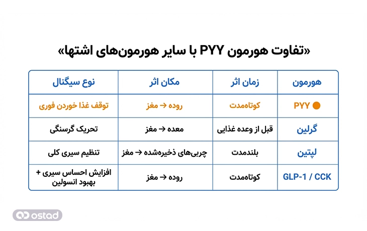 جدول مقایسه هورمون PYY با سایر هورمون‌های اشتها