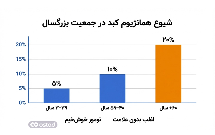 نمودار میزان شیوع همانژیوم کبد در بزرگسالان