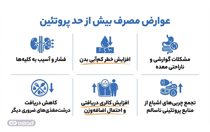 عوارض مصرف بیش از حد پروتئین