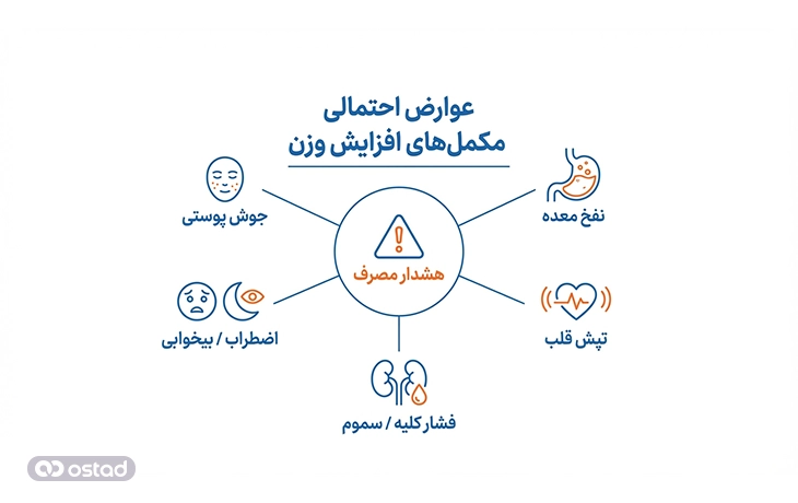 اینفوگرافی عوارض احتمالی مکمل‌های افزایش وزن