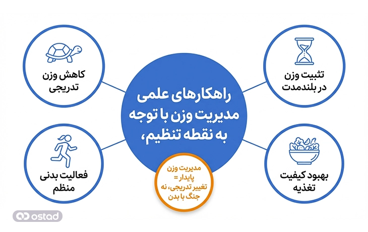 اینفوگرافی راهکارهای علمی برای مدیریت وزن با توجه به نقطه تنظیم وزن