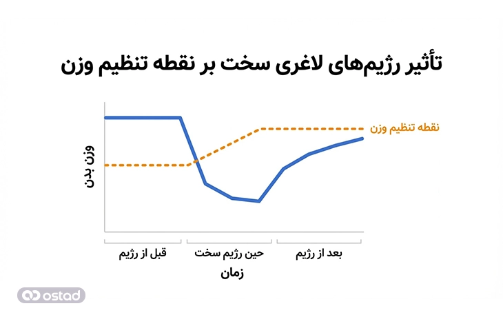 نمودار تأثیر رژیم‌های لاغری سخت بر نقطه تنظیم وزن که نشان می‌دهد پس از رژیم‌های سخت نقطه تنظیم وزن افزایش می‌یابد و این خود باعث چاقی می‌شود.