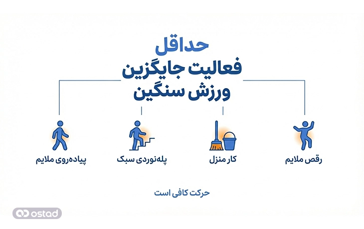 اینفوگرافی حداقل فعالیت جایگزین ورزش سنگین 