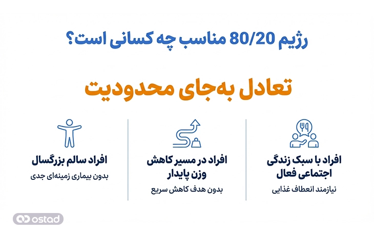 اینفوگرافی رژیم 80/20 برای چه افرادی مناسب است؟