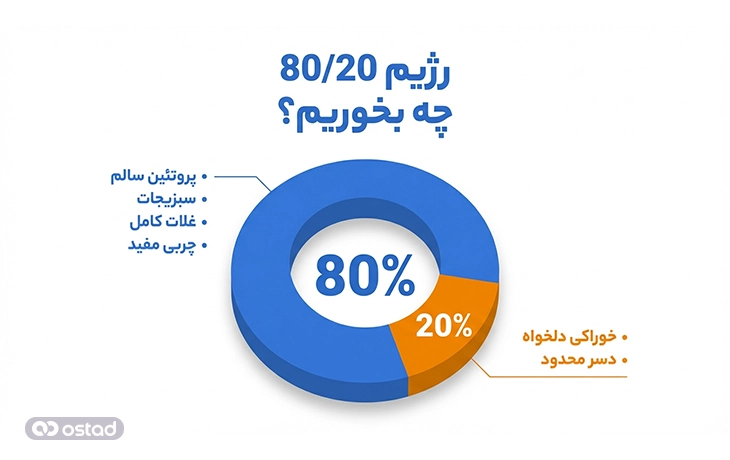 نمودار غذاهای مجاز در رژیم 80/20