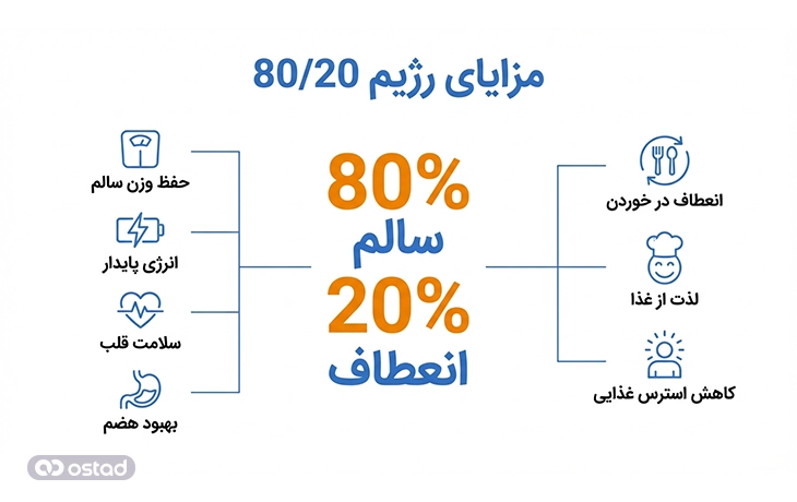 اینفوگرافی مزایای رژیم 80/20
