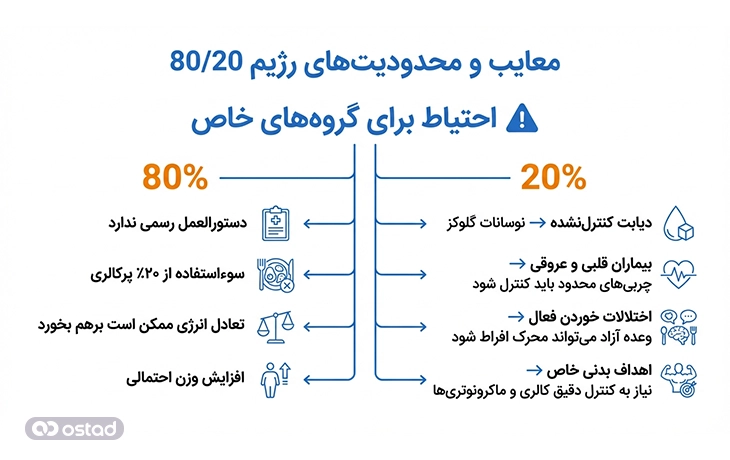 اینفوگرافی معایب و محدودیت‌های رژیم 80/20