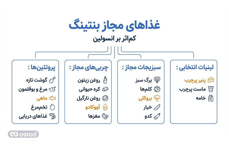 اینفوگرافی غذاهای مجاز در رژیم بنتینگ