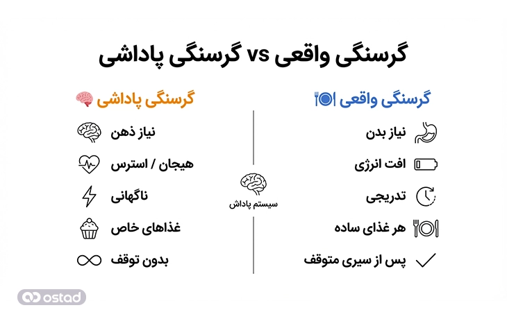 تفاوت گرسنگی واقعی و میل غذایی (Craving)