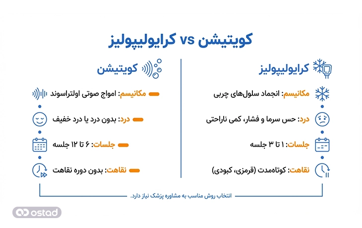 اینفوگرافی کویتیشن vs کرایولیپولیز