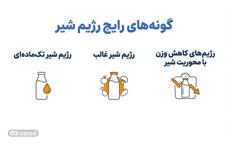 گونه‌های رایج رژیم شیر