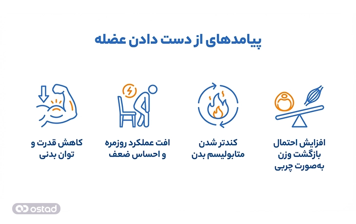 پیامد‌های از دست دادن عضله