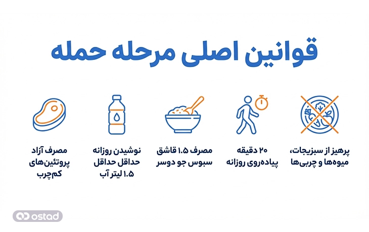 قوانین اصلی مرحله حمله