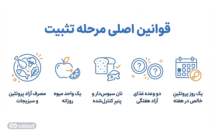 قوانین اصلی مرحله تثبیت