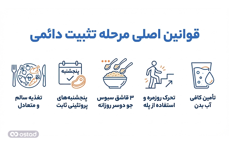 قوانین اصلی مرحله تثبیت دائمی