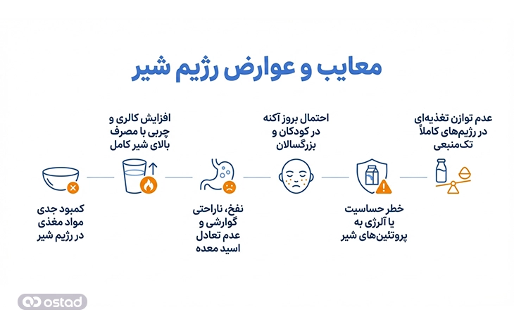 معایب و عوارض رژیم شیر 