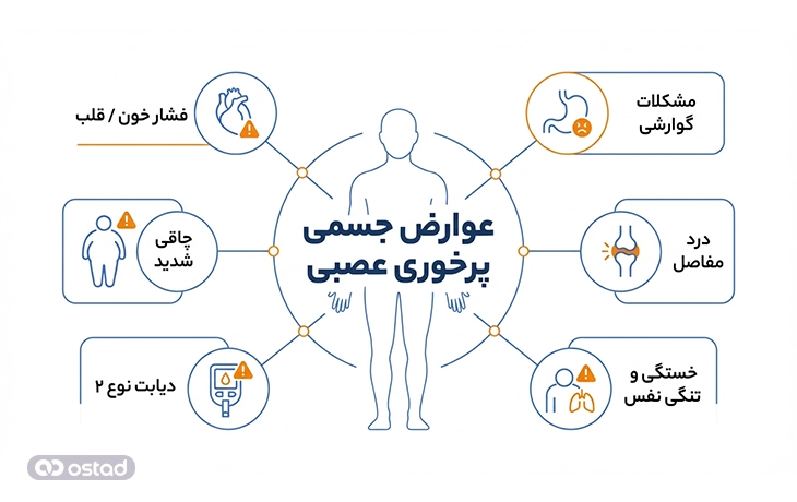 اینفوگرافی عوارض جسمی پرخوری عصبی
