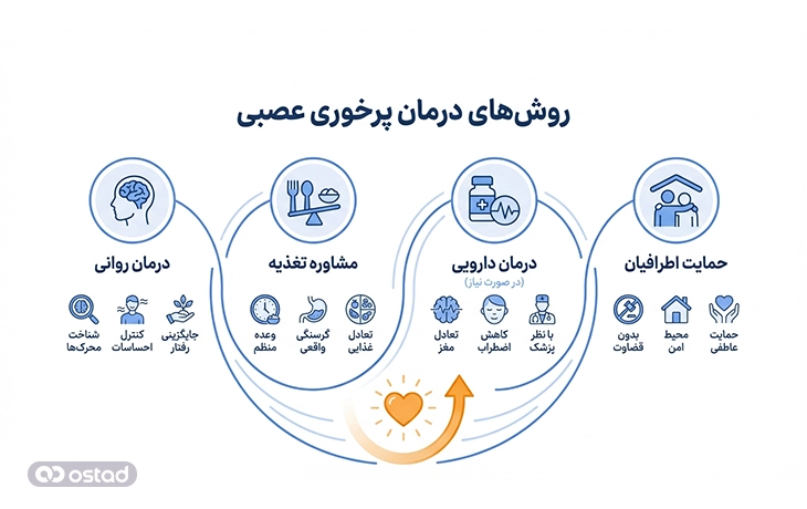 اینفوگرافی روش‌های درمان پرخوری عصبی