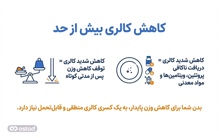 کاهش کالری بیش از حد