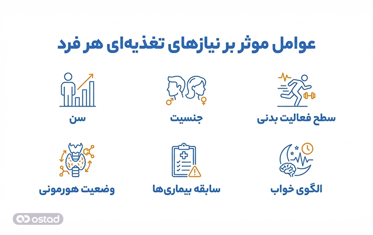 عوامل موثر بر نیازهای تغذیه‌ای هر فرد