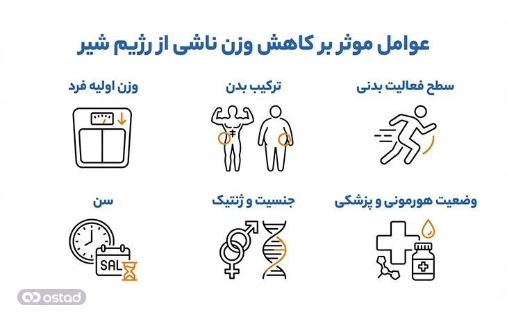 عوامل موثر بر کاهش وزن ناشی از رژیم شیر 