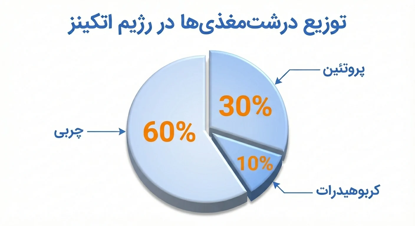 نمودار توزیع درشت‌مغذی‌ها در رژیم اتکینز