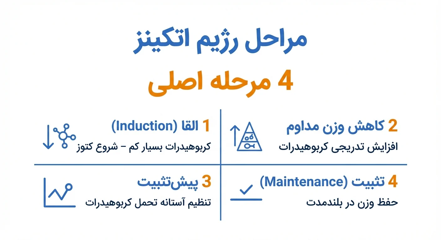اینفوگرافی مراحل رژیم اتکینز